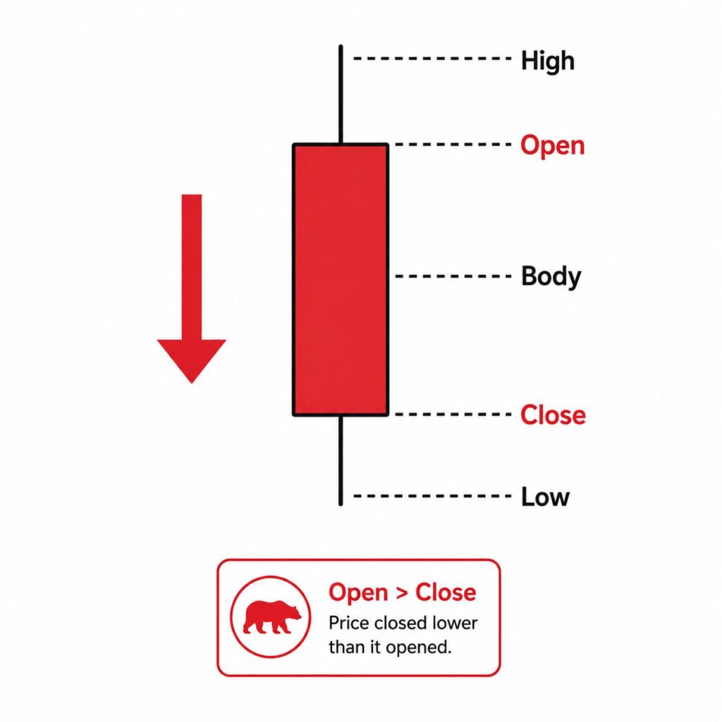 Bearish candlestick