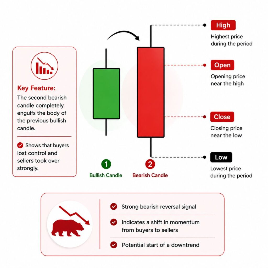 bearish engulfing