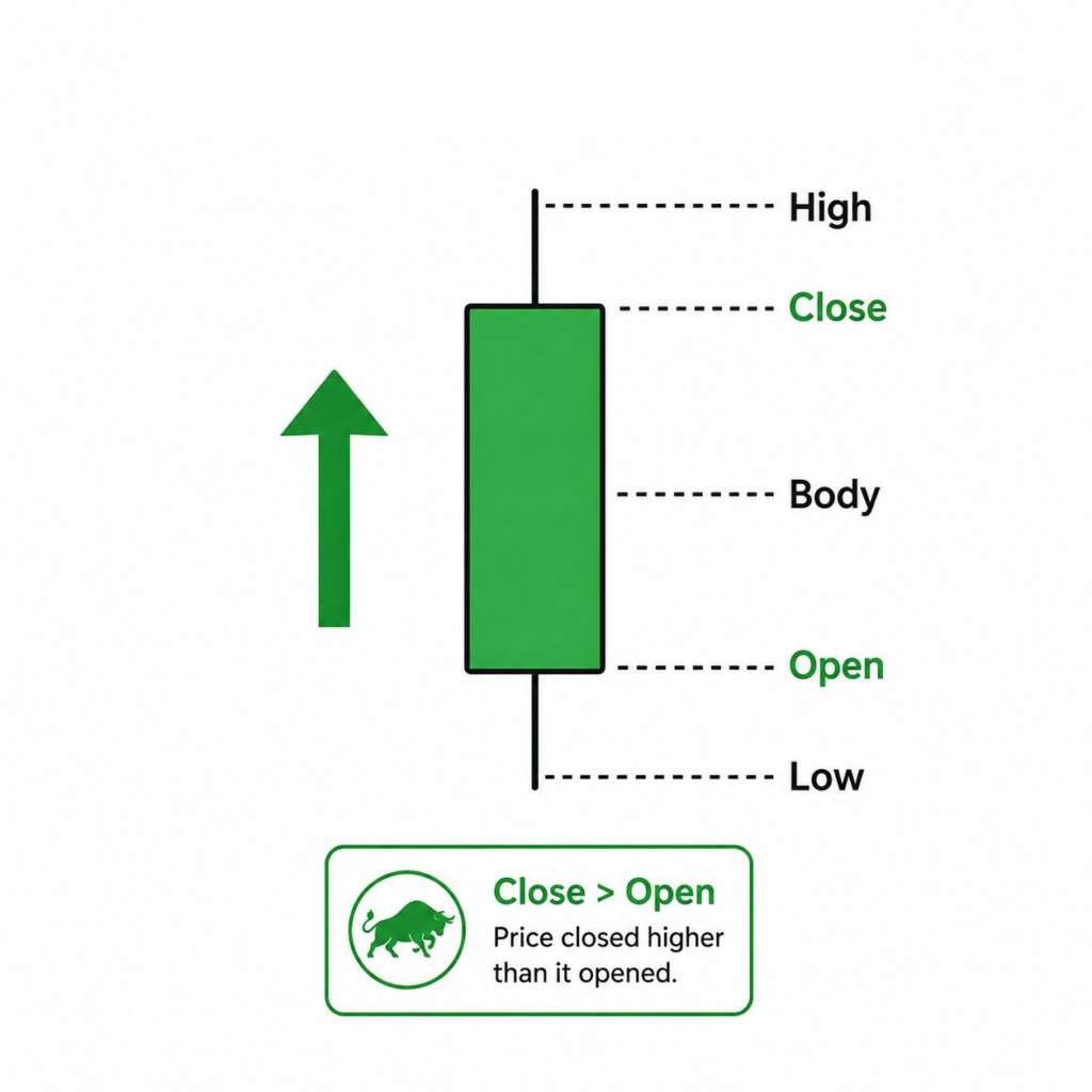 Bullish Candlestick